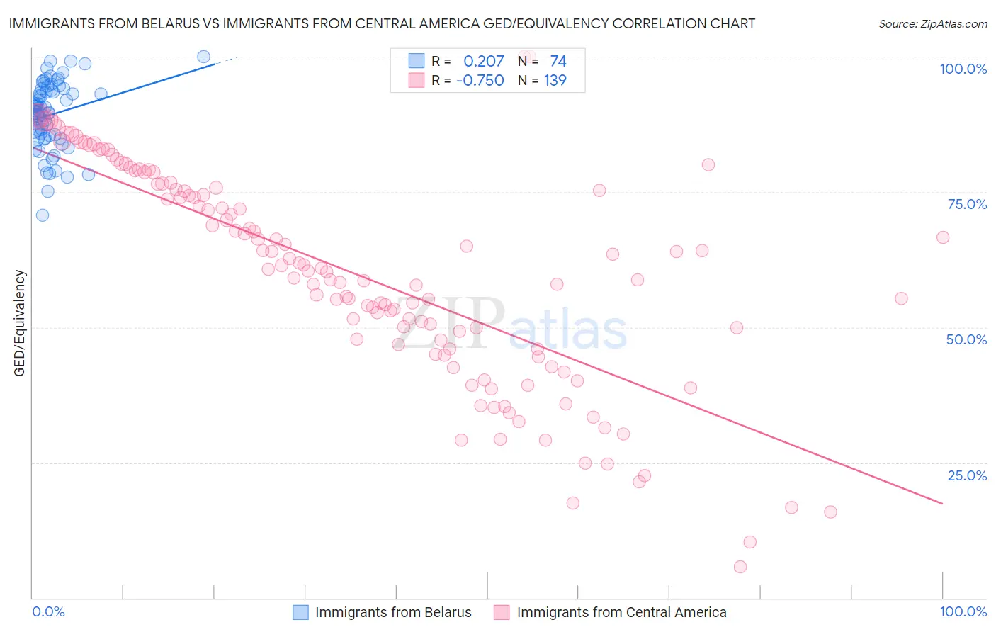Immigrants from Belarus vs Immigrants from Central America GED/Equivalency