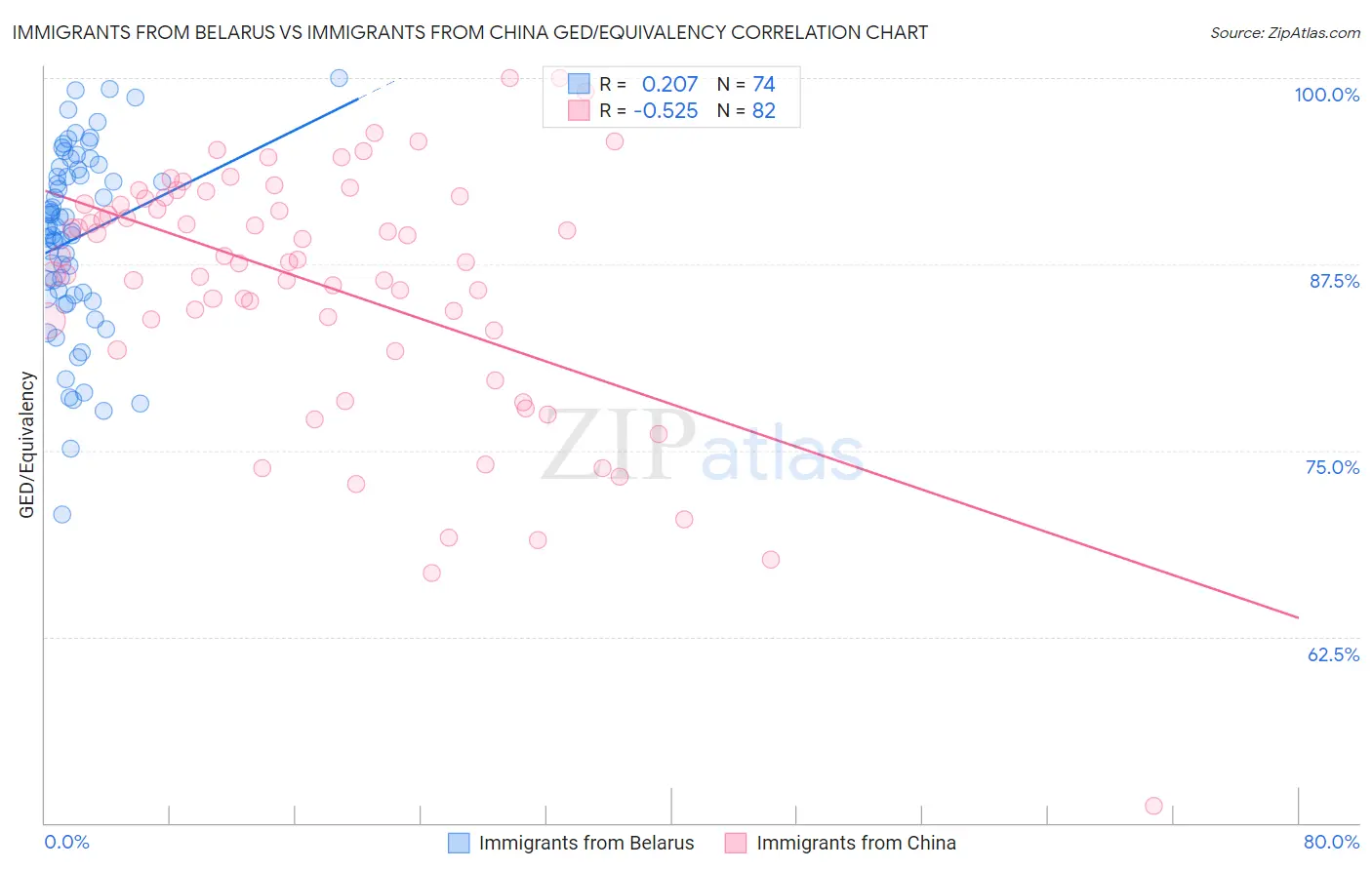 Immigrants from Belarus vs Immigrants from China GED/Equivalency