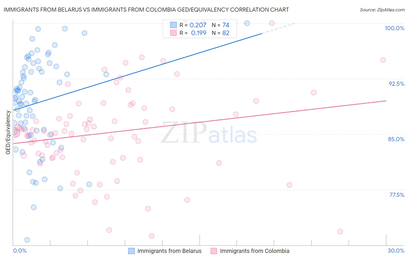 Immigrants from Belarus vs Immigrants from Colombia GED/Equivalency