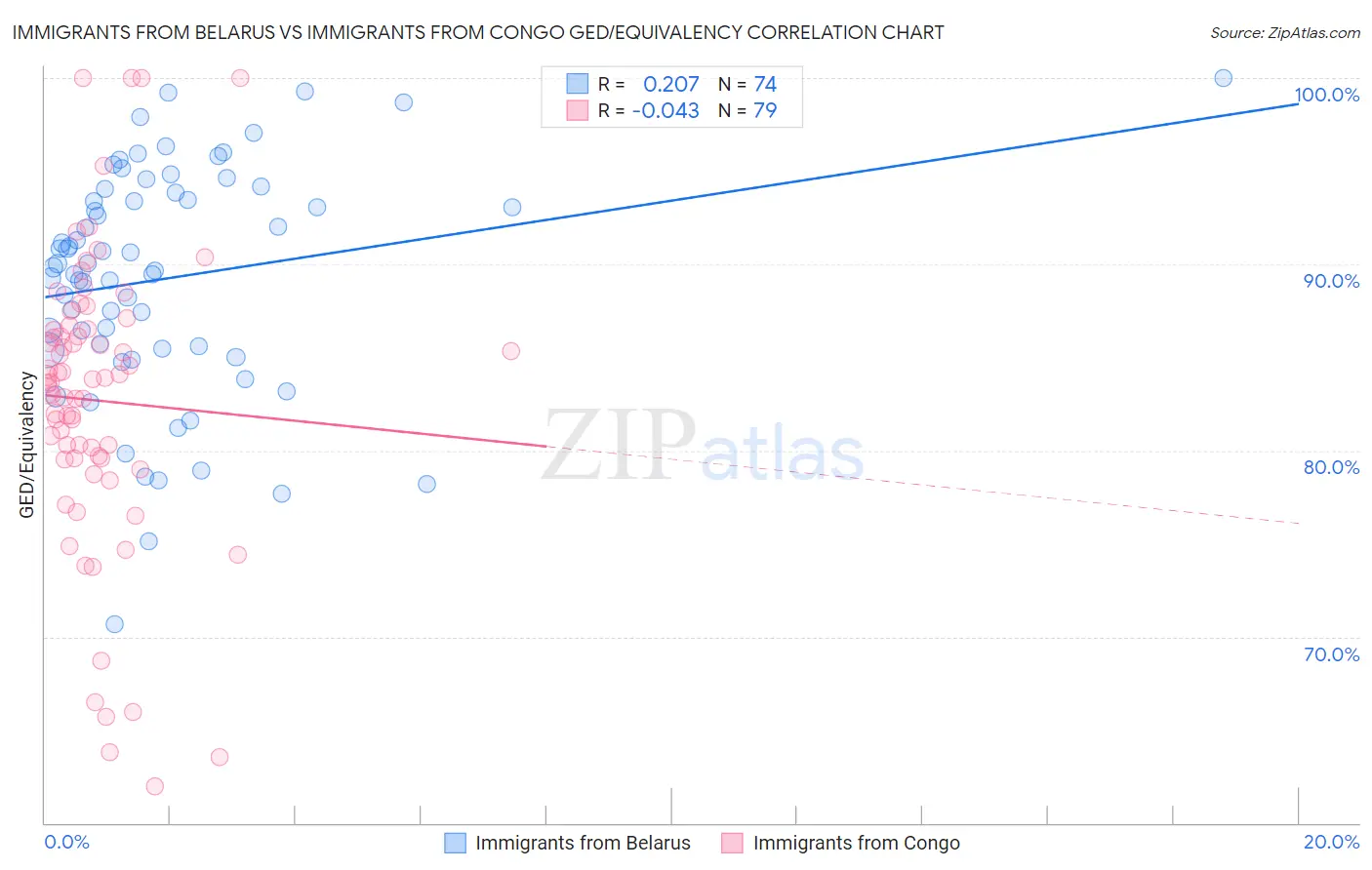 Immigrants from Belarus vs Immigrants from Congo GED/Equivalency