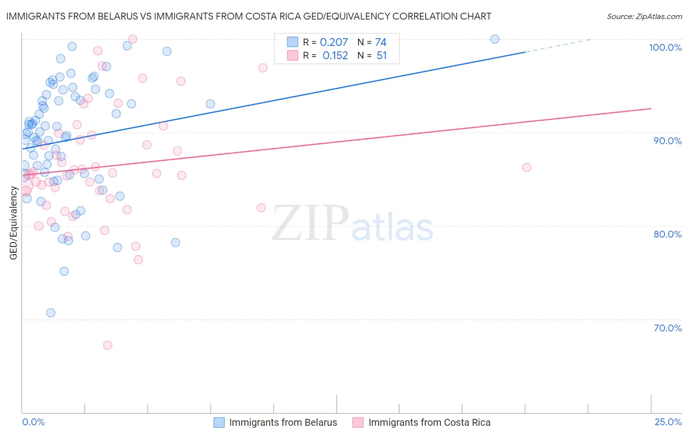 Immigrants from Belarus vs Immigrants from Costa Rica GED/Equivalency