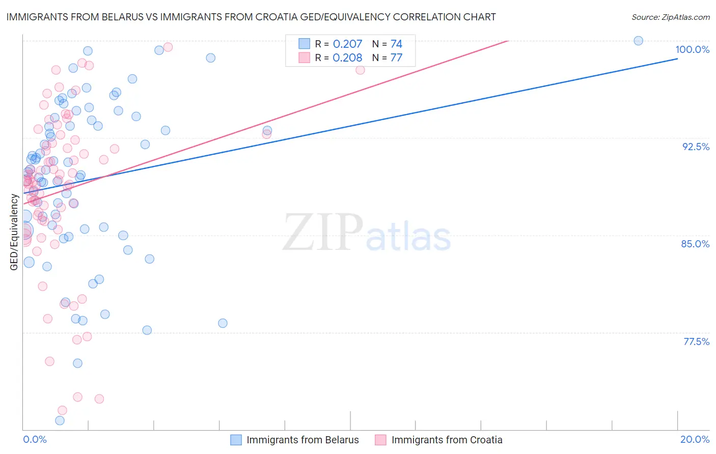 Immigrants from Belarus vs Immigrants from Croatia GED/Equivalency