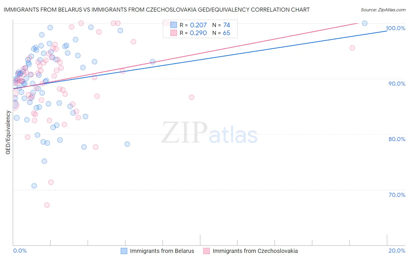 Immigrants from Belarus vs Immigrants from Czechoslovakia GED/Equivalency