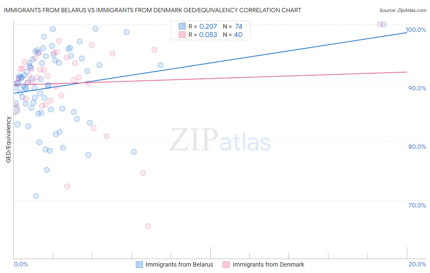 Immigrants from Belarus vs Immigrants from Denmark GED/Equivalency