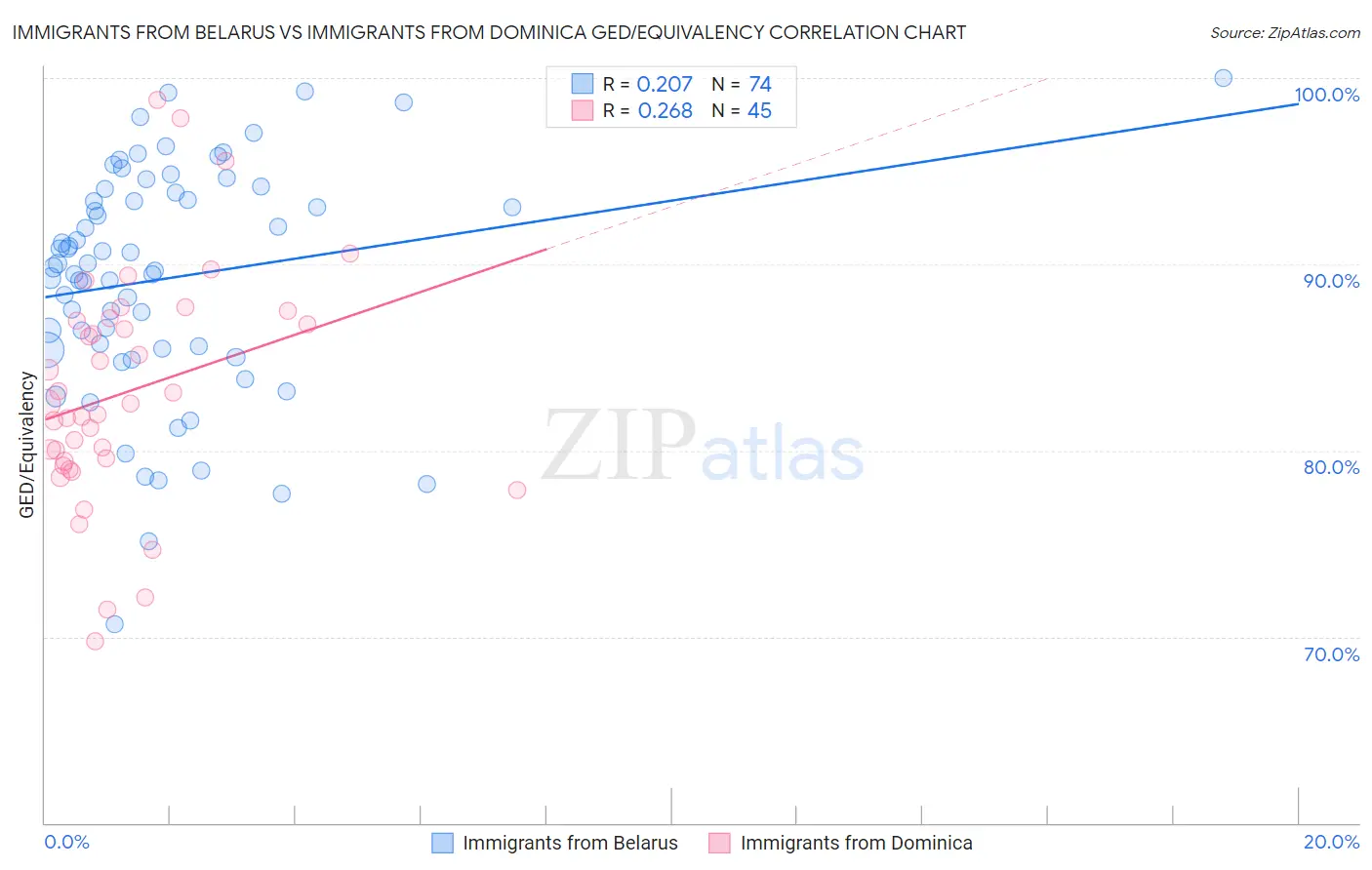 Immigrants from Belarus vs Immigrants from Dominica GED/Equivalency