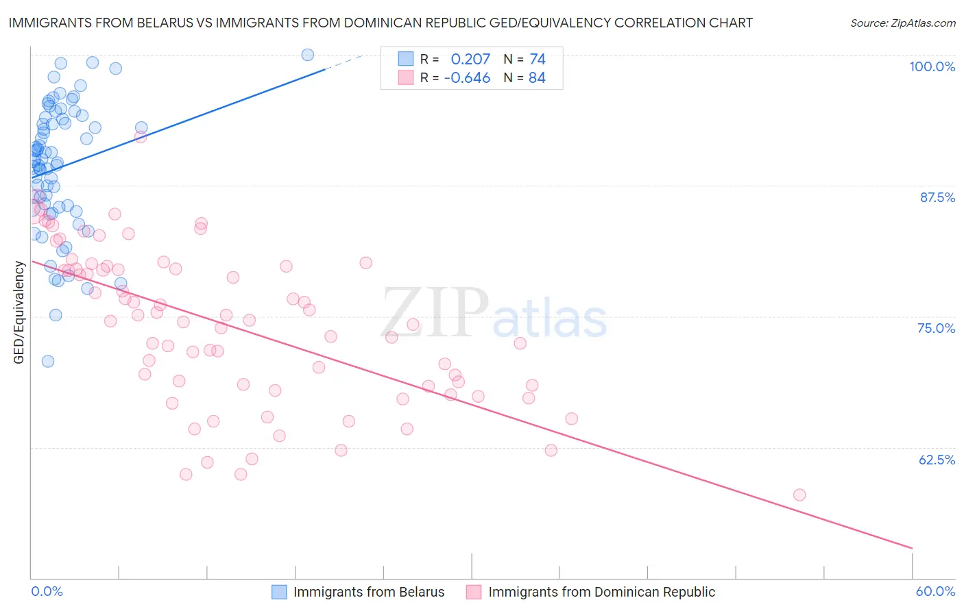 Immigrants from Belarus vs Immigrants from Dominican Republic GED/Equivalency