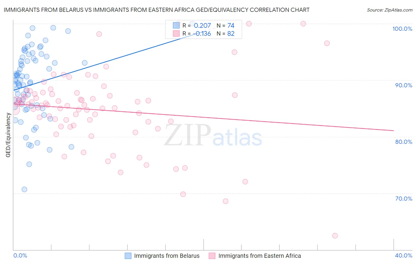 Immigrants from Belarus vs Immigrants from Eastern Africa GED/Equivalency