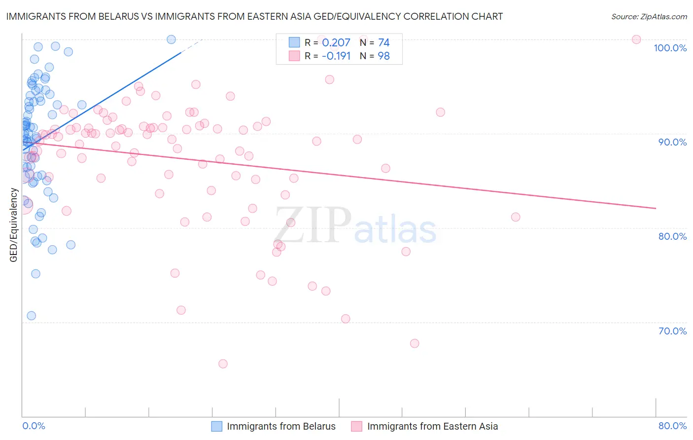 Immigrants from Belarus vs Immigrants from Eastern Asia GED/Equivalency