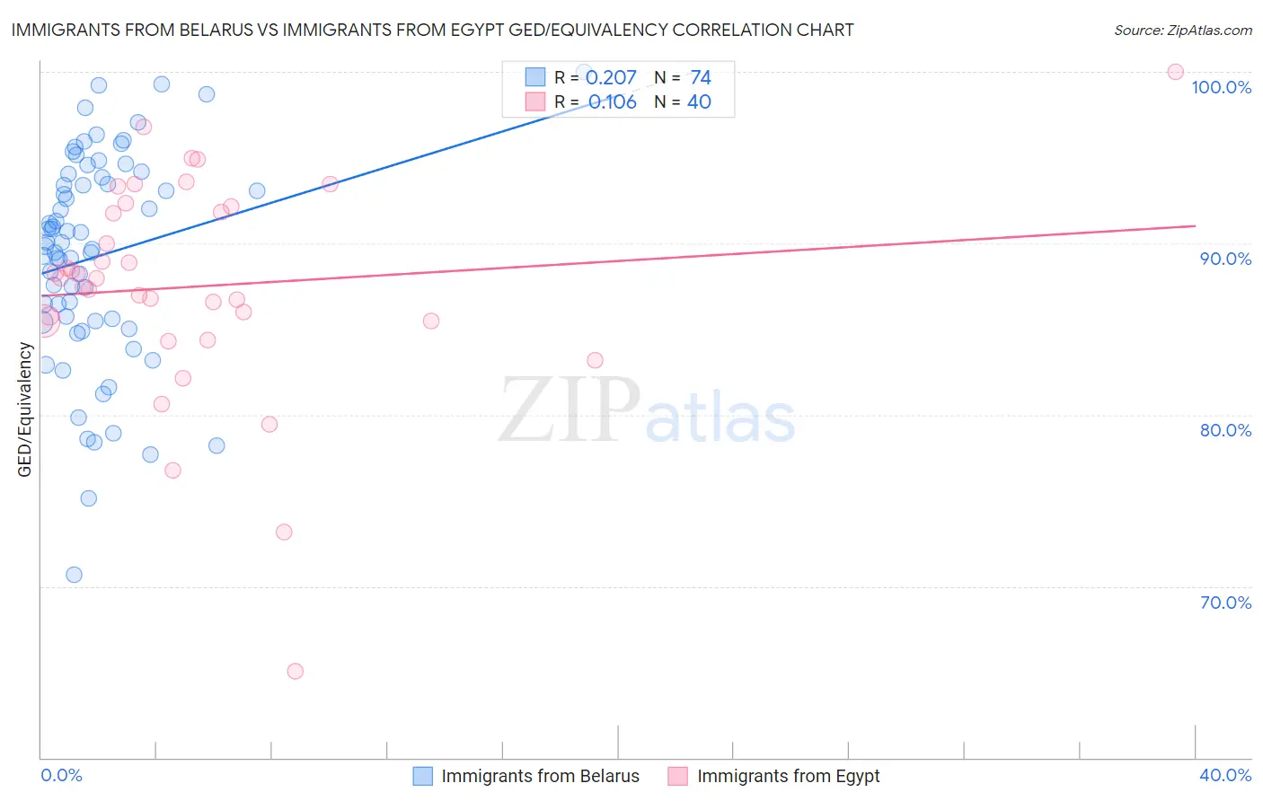 Immigrants from Belarus vs Immigrants from Egypt GED/Equivalency