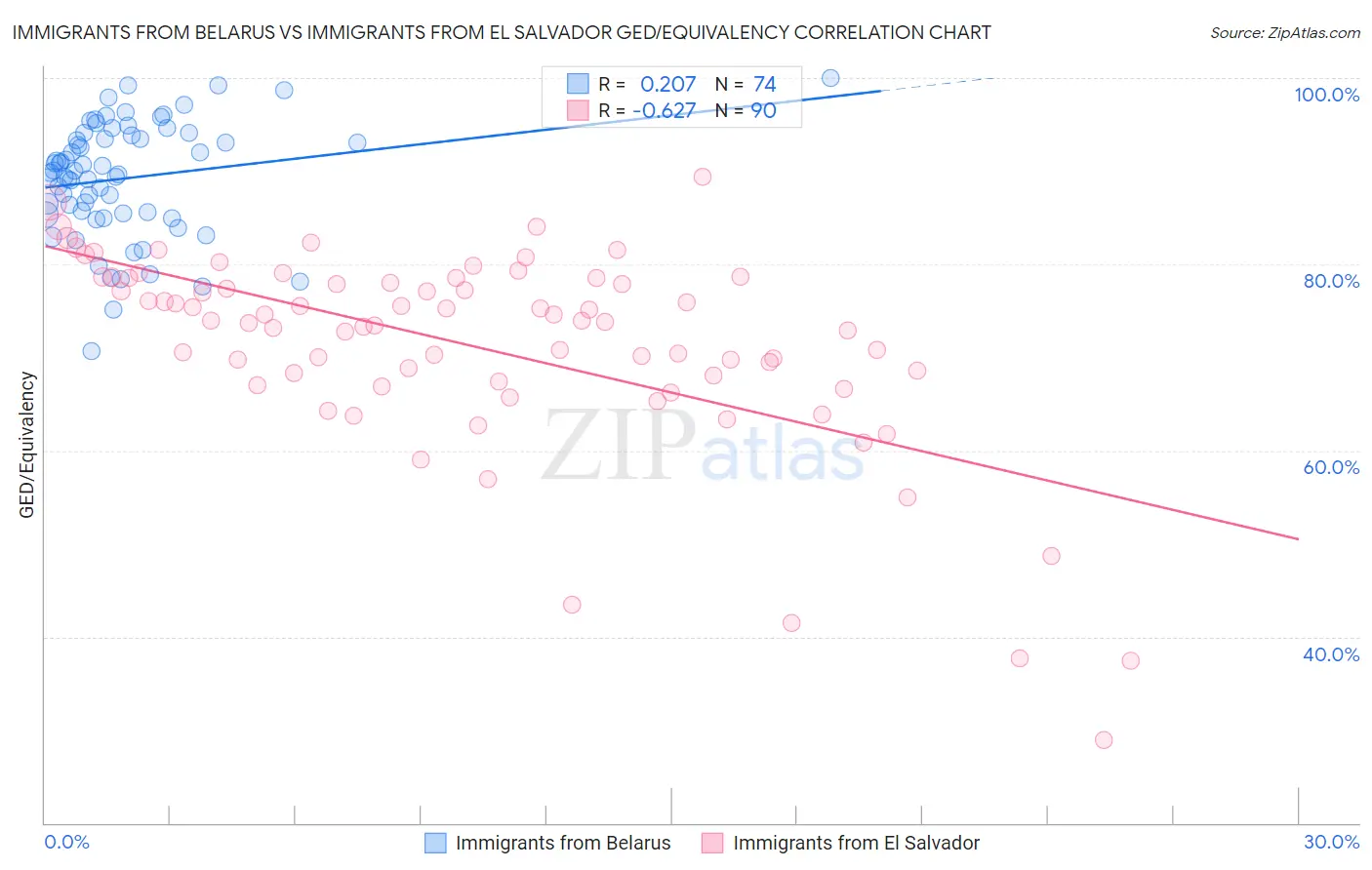 Immigrants from Belarus vs Immigrants from El Salvador GED/Equivalency