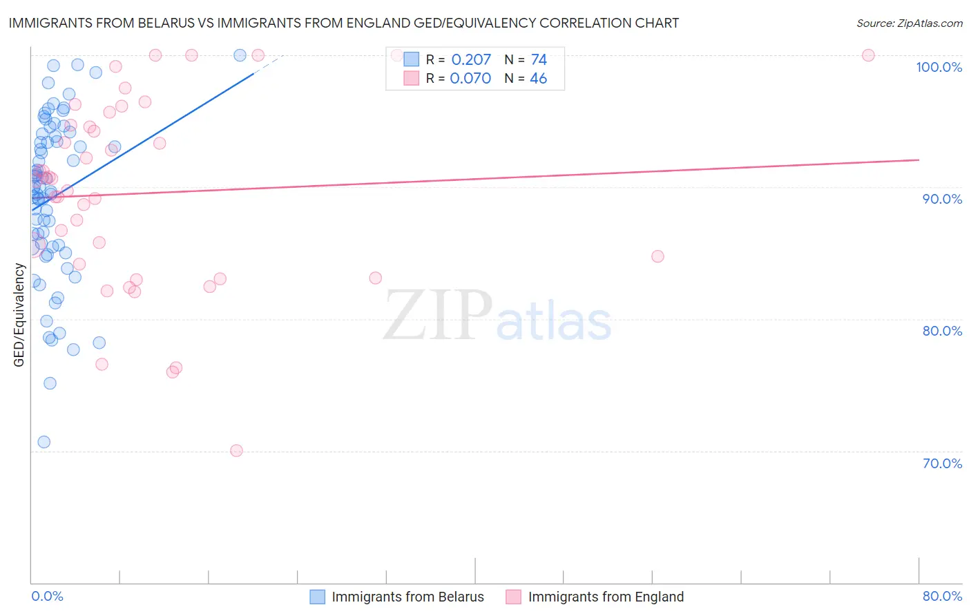Immigrants from Belarus vs Immigrants from England GED/Equivalency