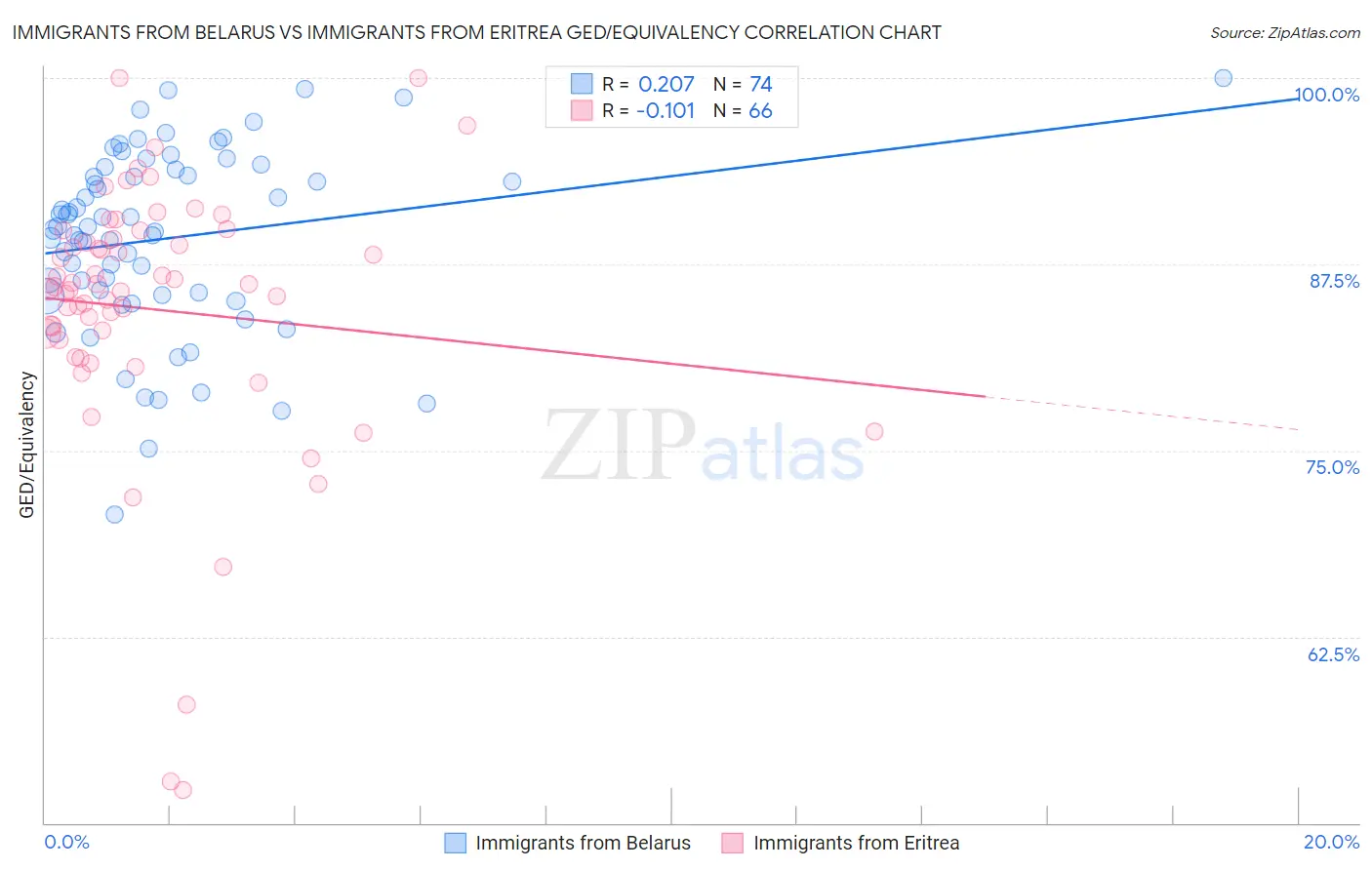 Immigrants from Belarus vs Immigrants from Eritrea GED/Equivalency