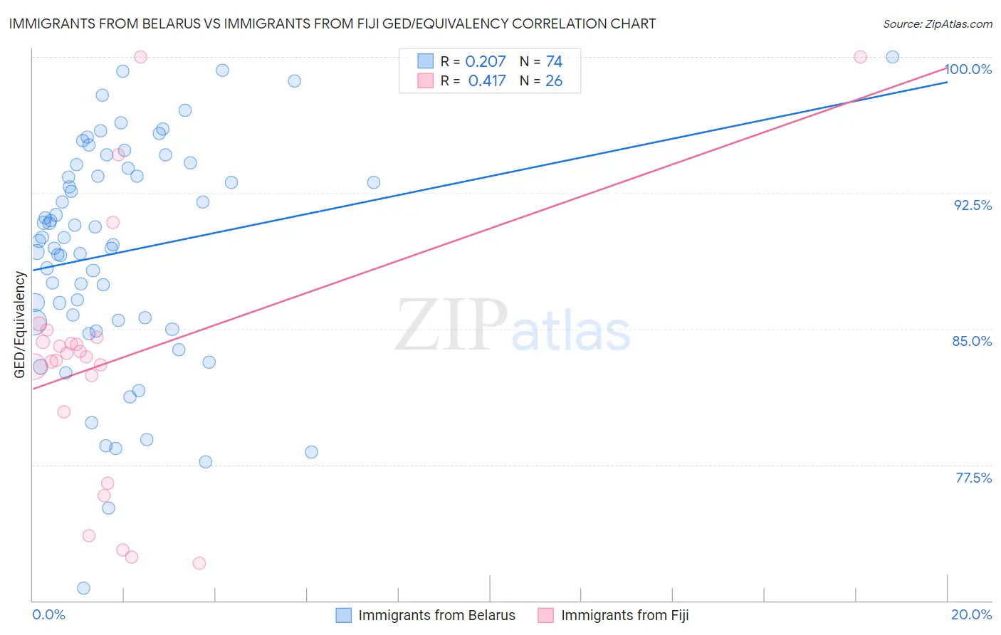 Immigrants from Belarus vs Immigrants from Fiji GED/Equivalency