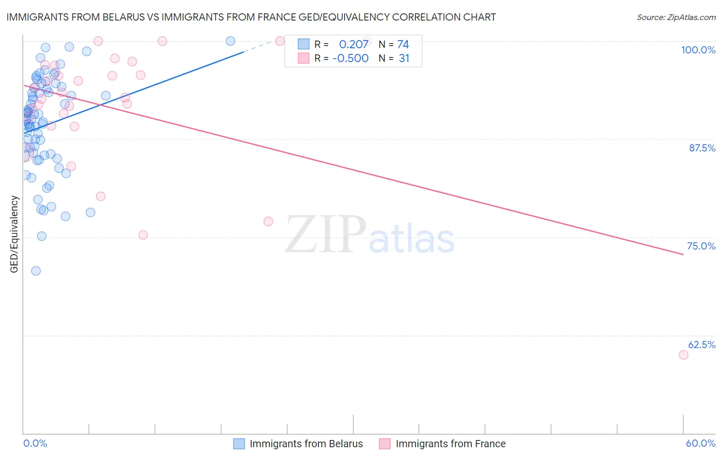 Immigrants from Belarus vs Immigrants from France GED/Equivalency