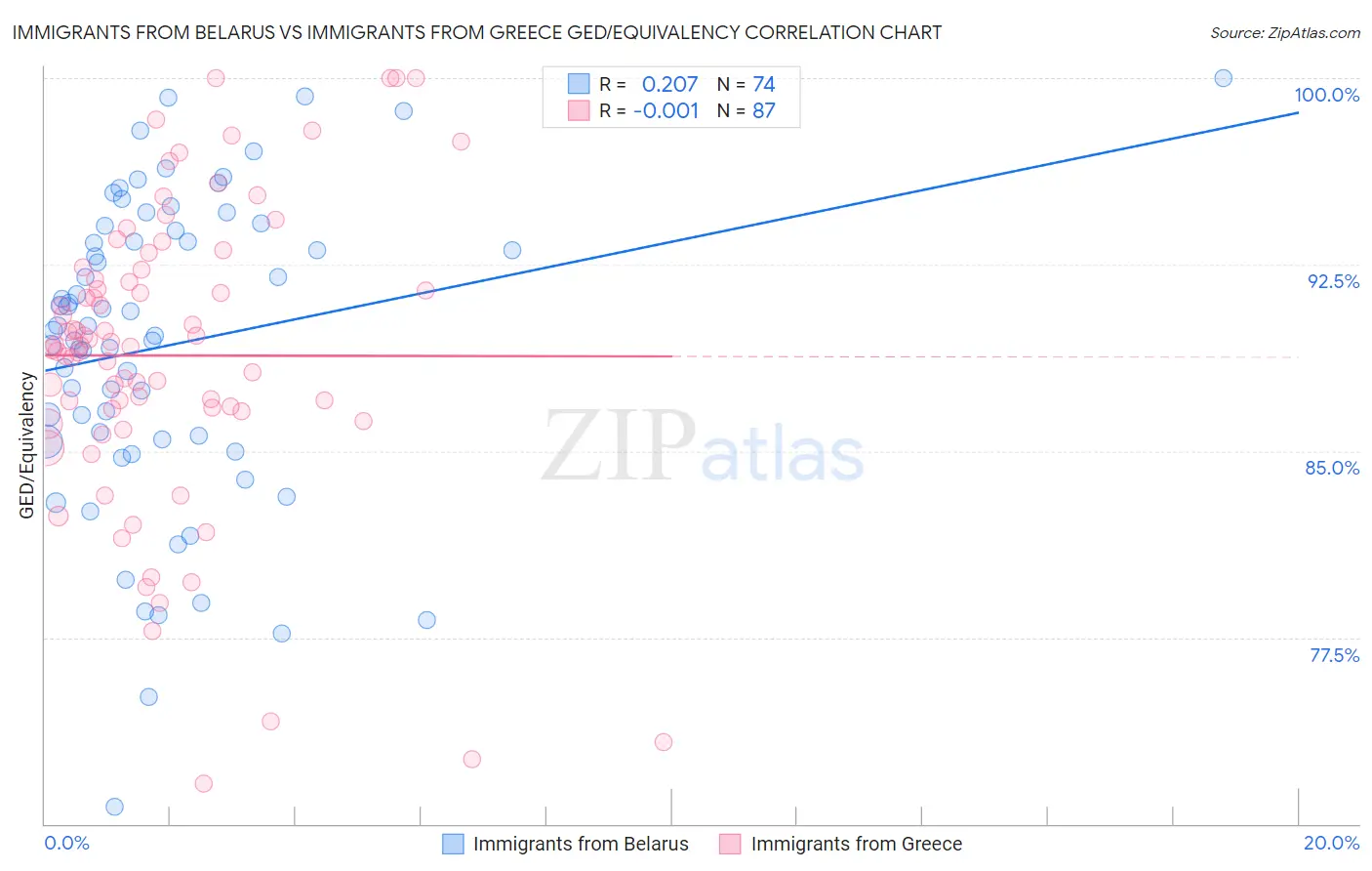 Immigrants from Belarus vs Immigrants from Greece GED/Equivalency