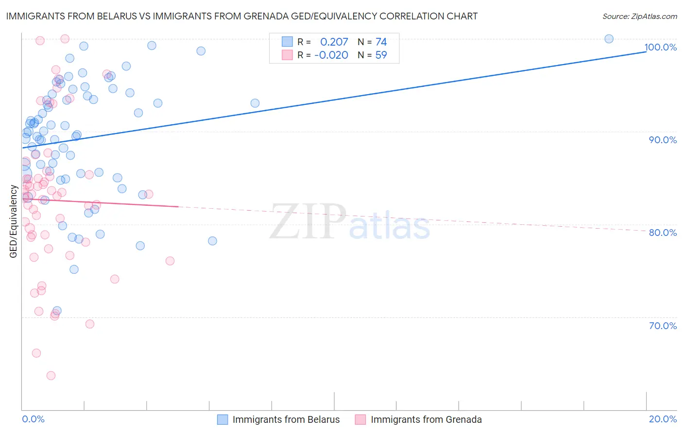 Immigrants from Belarus vs Immigrants from Grenada GED/Equivalency