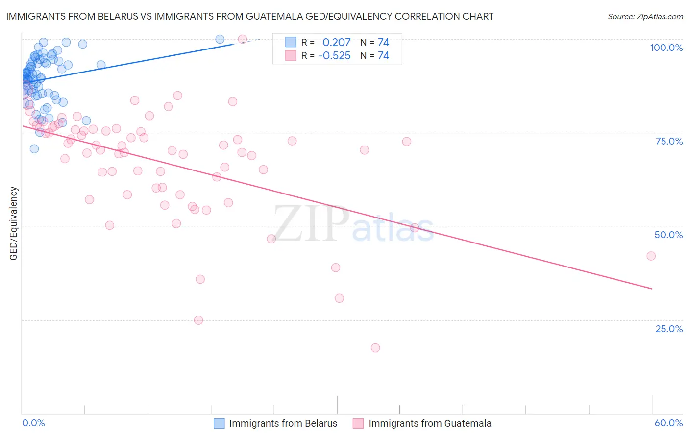 Immigrants from Belarus vs Immigrants from Guatemala GED/Equivalency