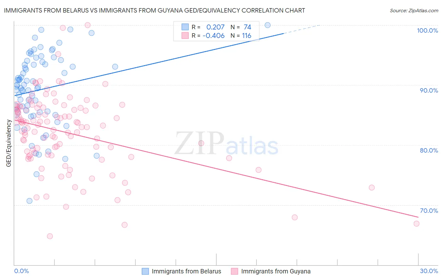 Immigrants from Belarus vs Immigrants from Guyana GED/Equivalency