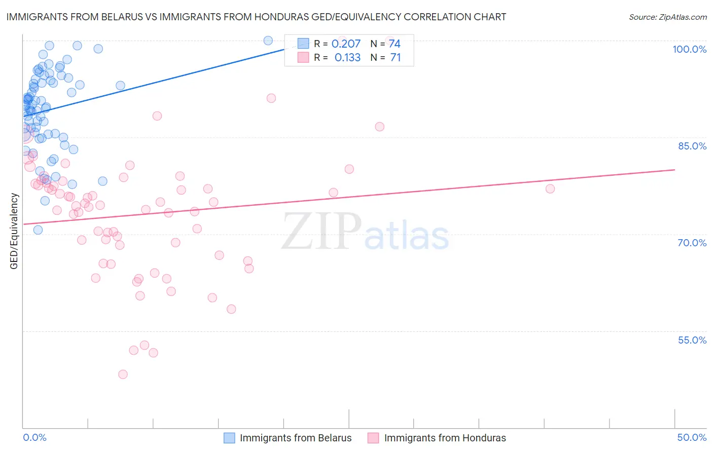 Immigrants from Belarus vs Immigrants from Honduras GED/Equivalency