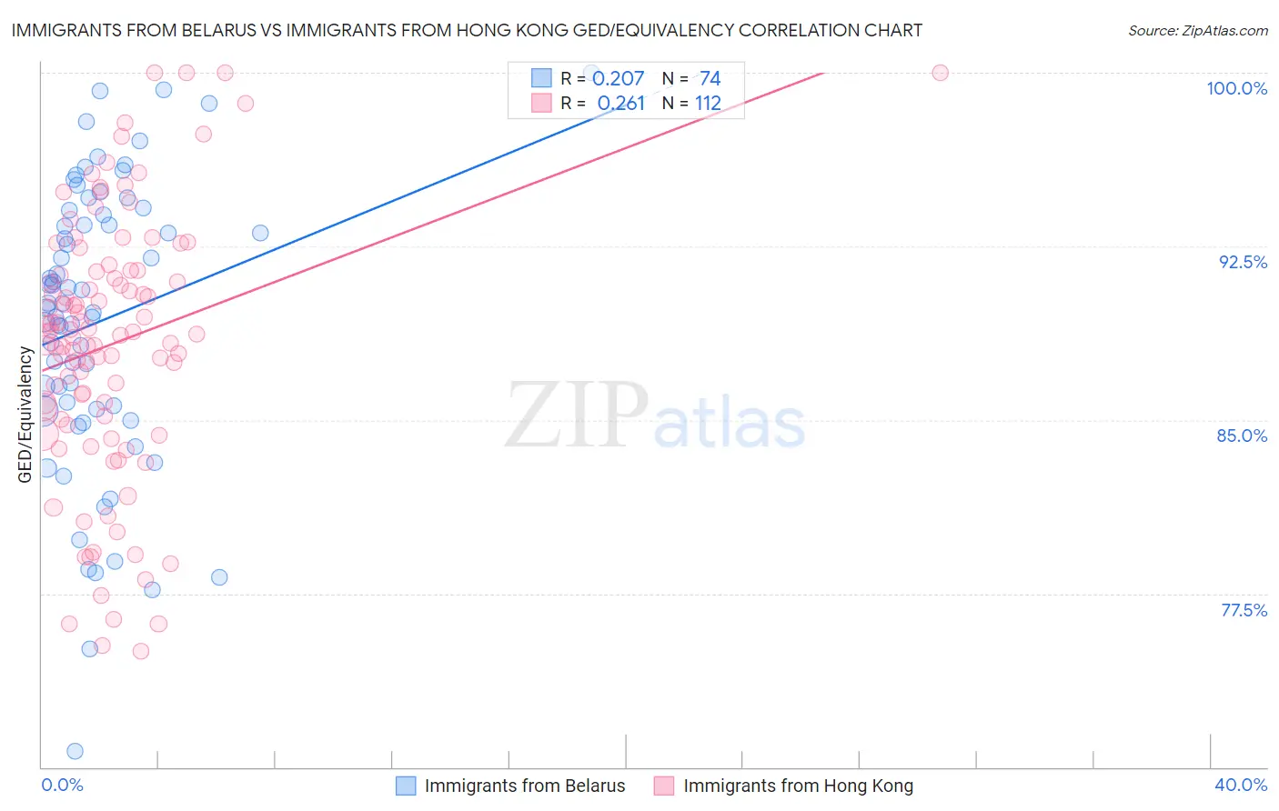 Immigrants from Belarus vs Immigrants from Hong Kong GED/Equivalency