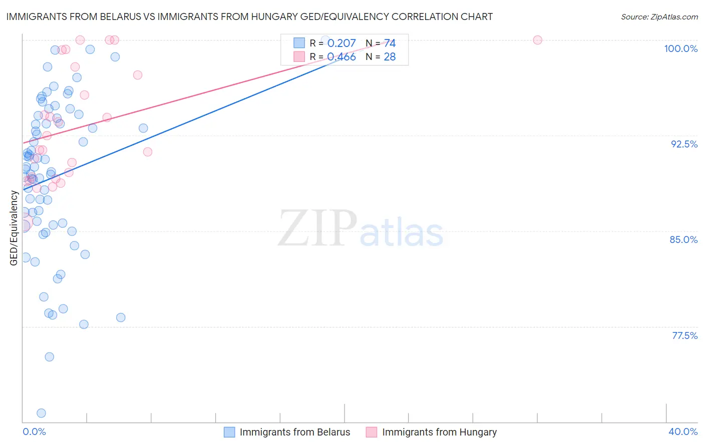Immigrants from Belarus vs Immigrants from Hungary GED/Equivalency