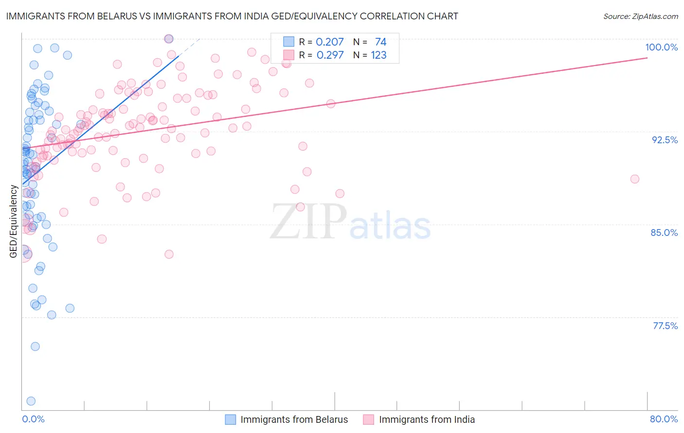 Immigrants from Belarus vs Immigrants from India GED/Equivalency
