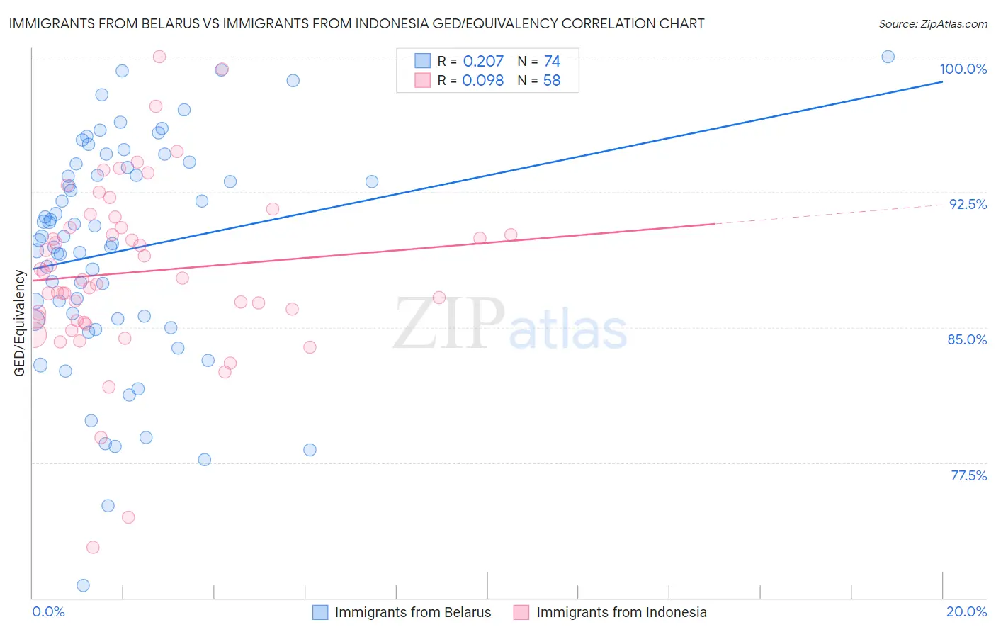 Immigrants from Belarus vs Immigrants from Indonesia GED/Equivalency