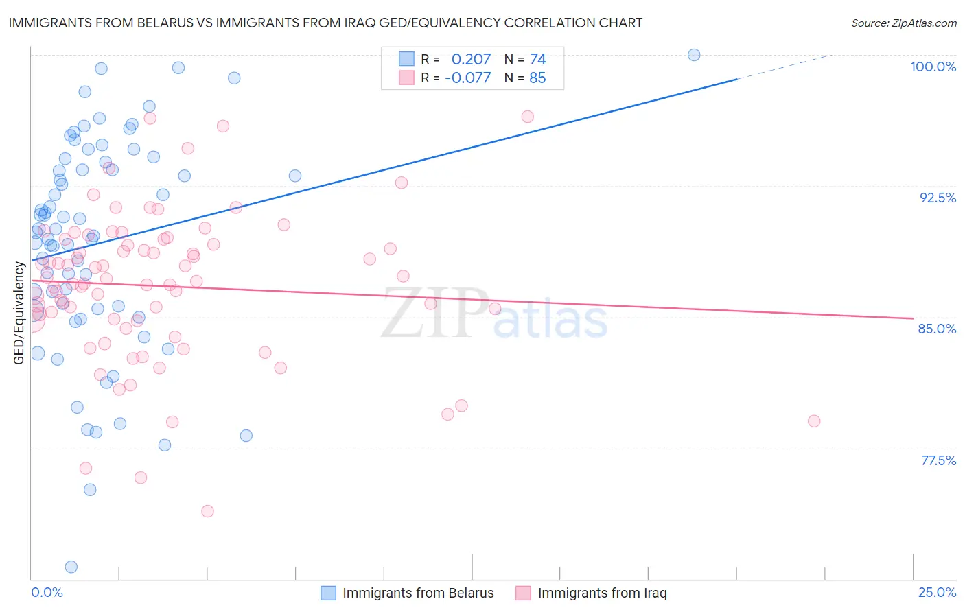 Immigrants from Belarus vs Immigrants from Iraq GED/Equivalency