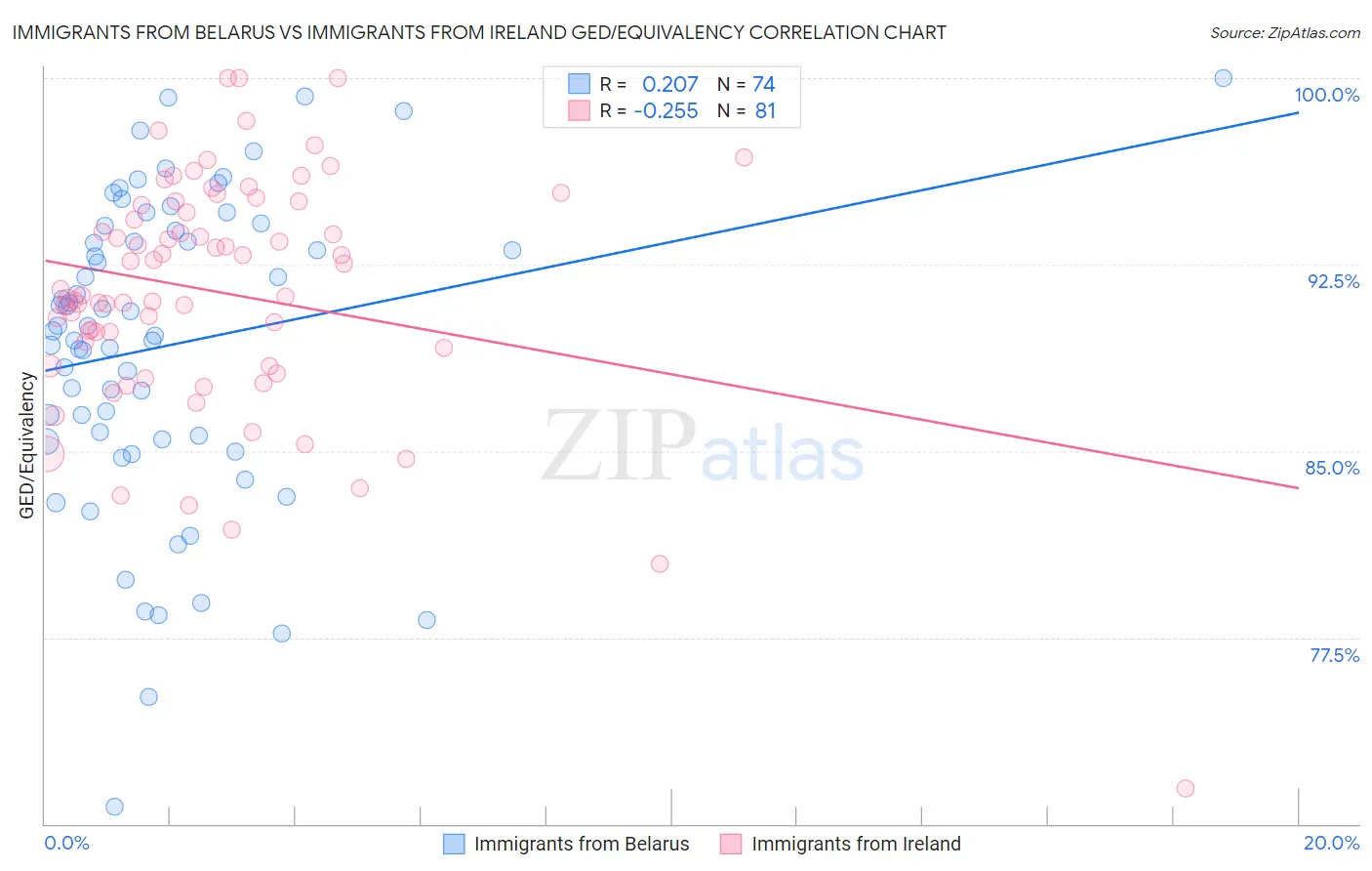 Immigrants from Belarus vs Immigrants from Ireland GED/Equivalency