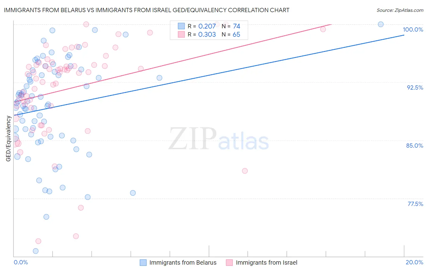 Immigrants from Belarus vs Immigrants from Israel GED/Equivalency