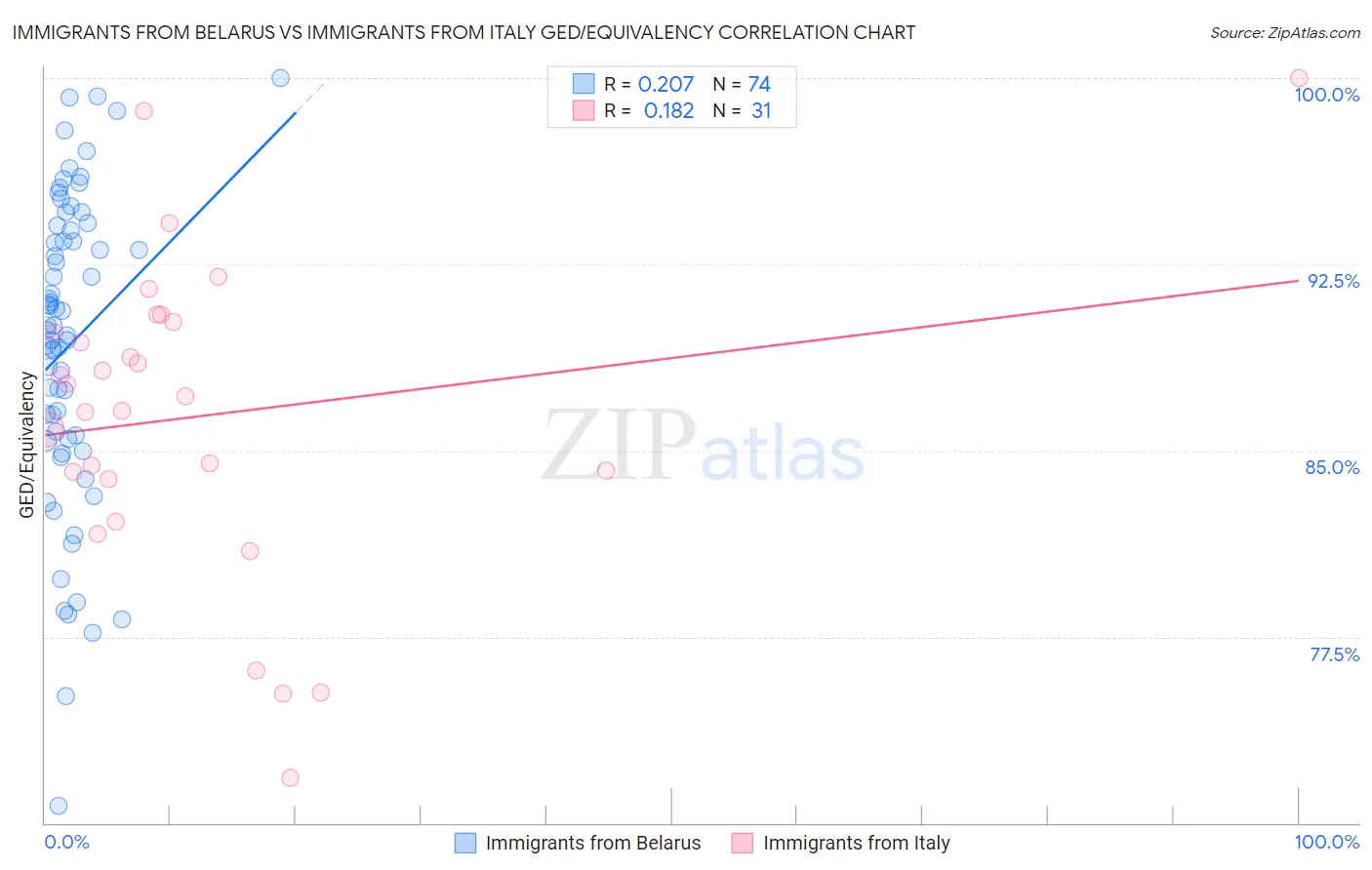 Immigrants from Belarus vs Immigrants from Italy GED/Equivalency