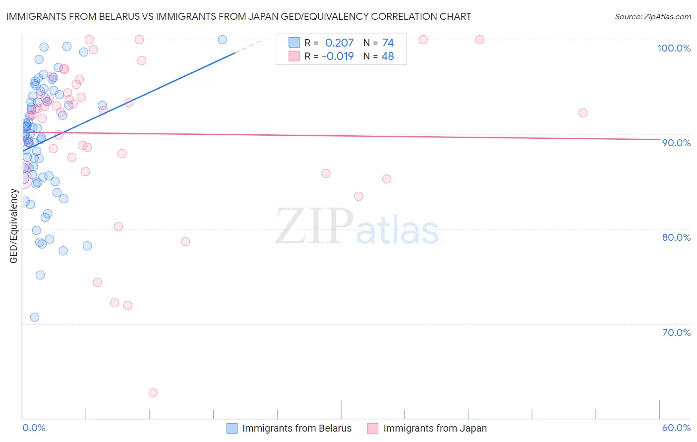 Immigrants from Belarus vs Immigrants from Japan GED/Equivalency