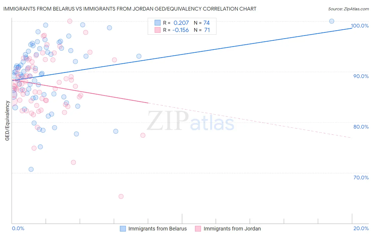 Immigrants from Belarus vs Immigrants from Jordan GED/Equivalency