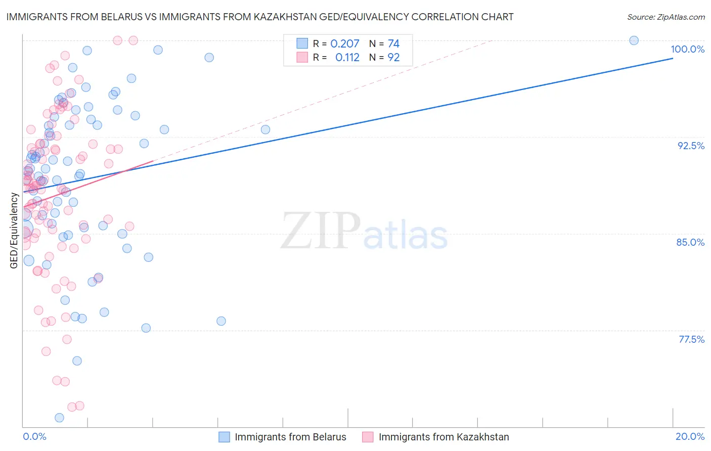 Immigrants from Belarus vs Immigrants from Kazakhstan GED/Equivalency