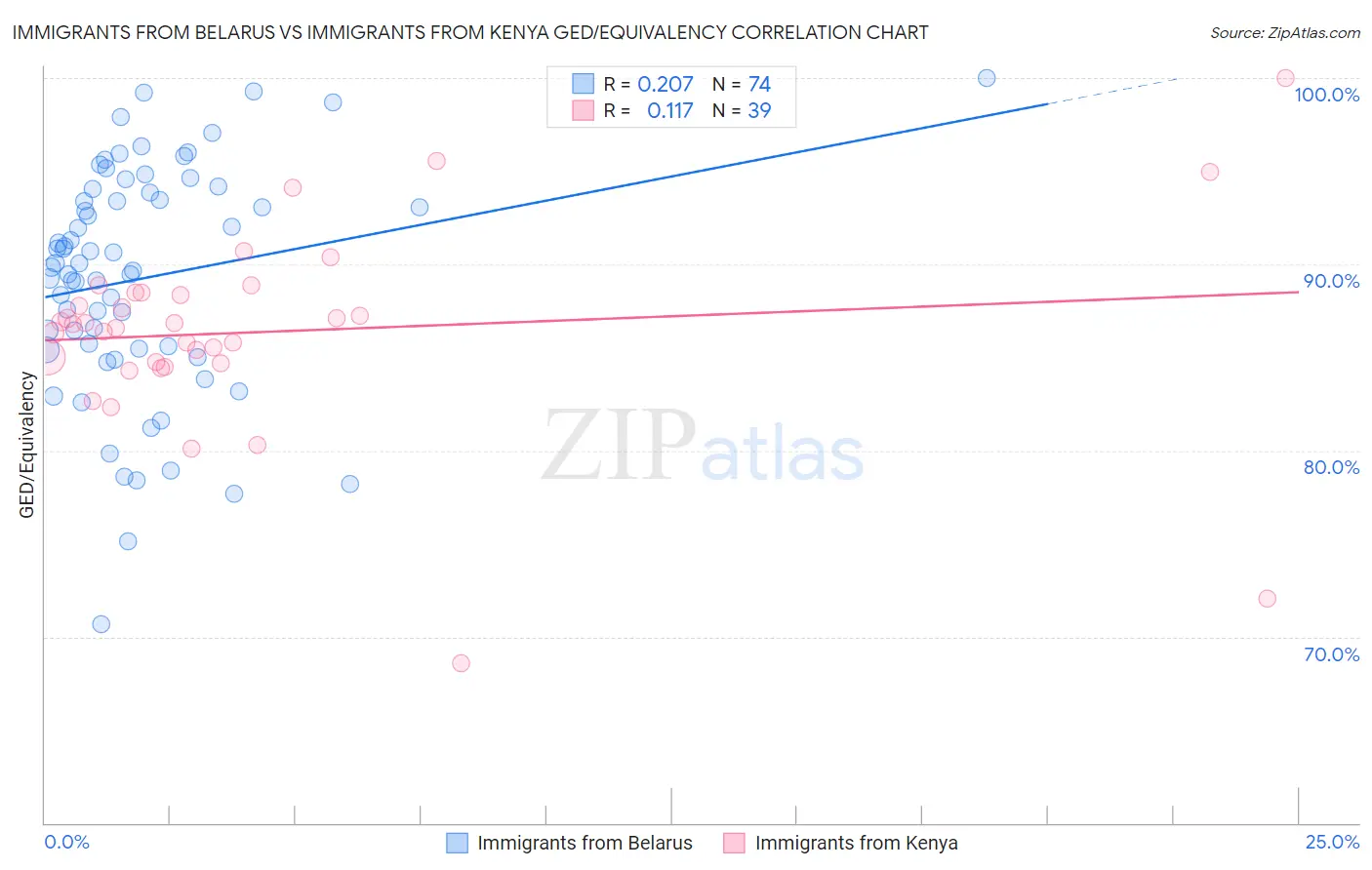 Immigrants from Belarus vs Immigrants from Kenya GED/Equivalency