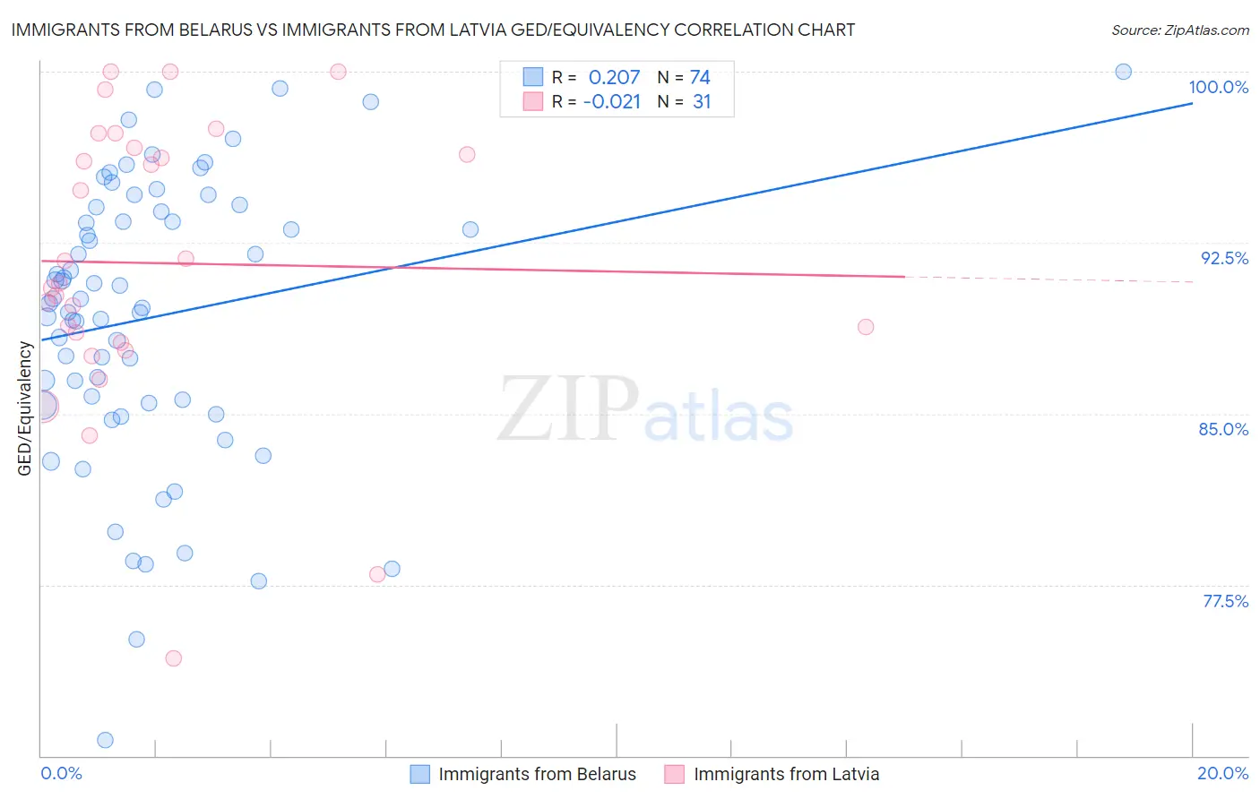 Immigrants from Belarus vs Immigrants from Latvia GED/Equivalency