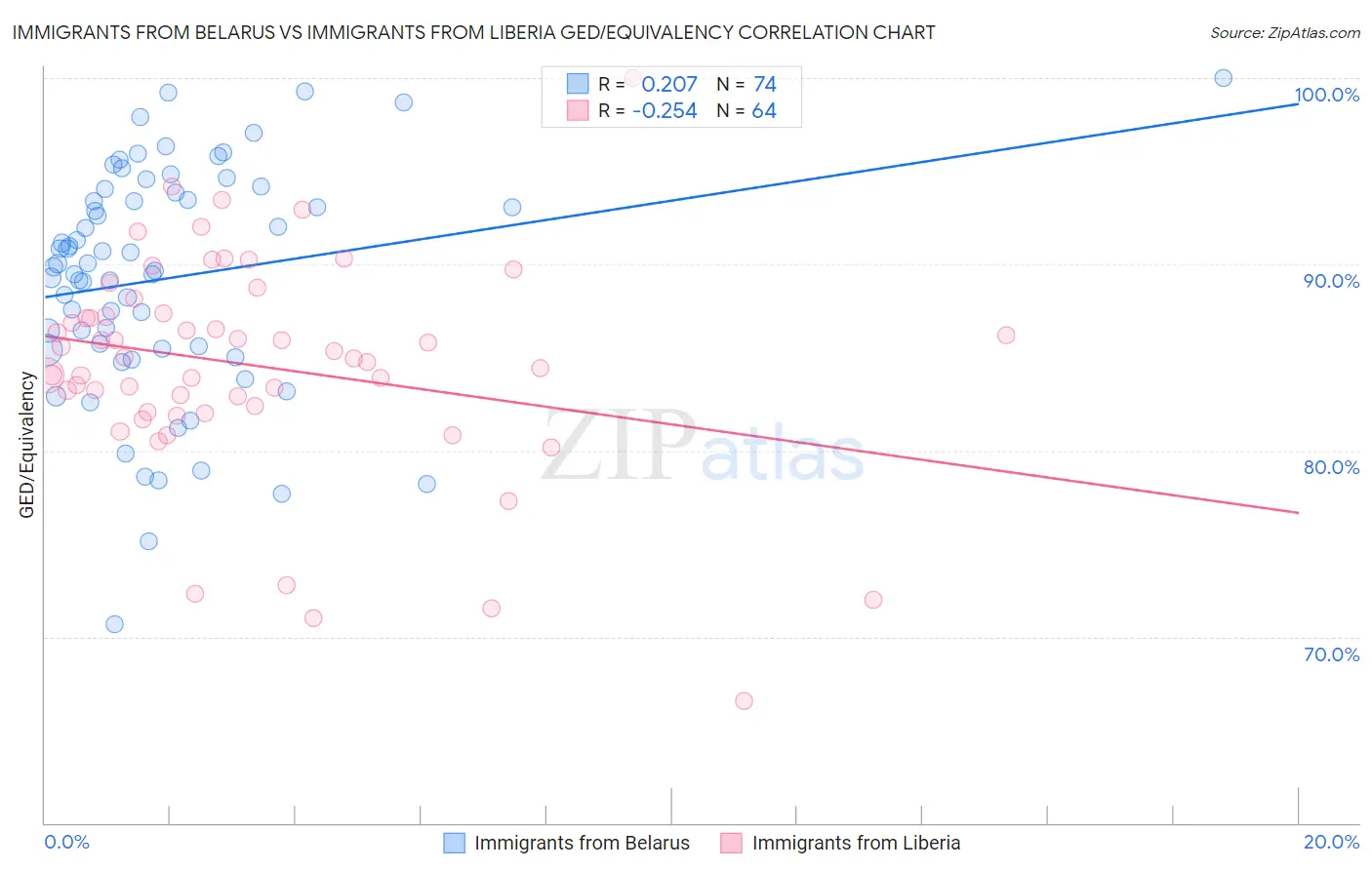 Immigrants from Belarus vs Immigrants from Liberia GED/Equivalency