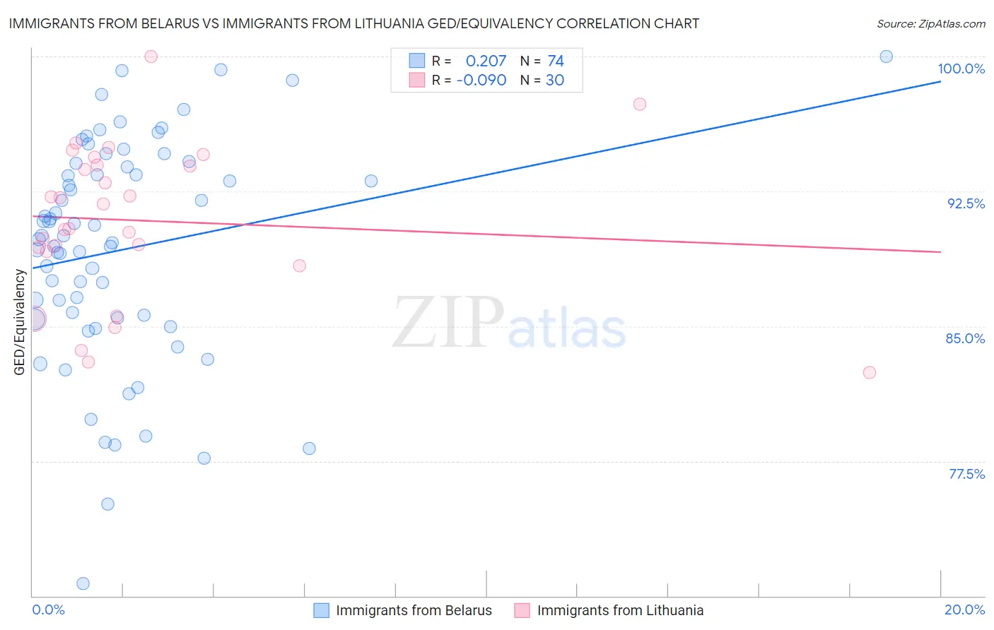 Immigrants from Belarus vs Immigrants from Lithuania GED/Equivalency