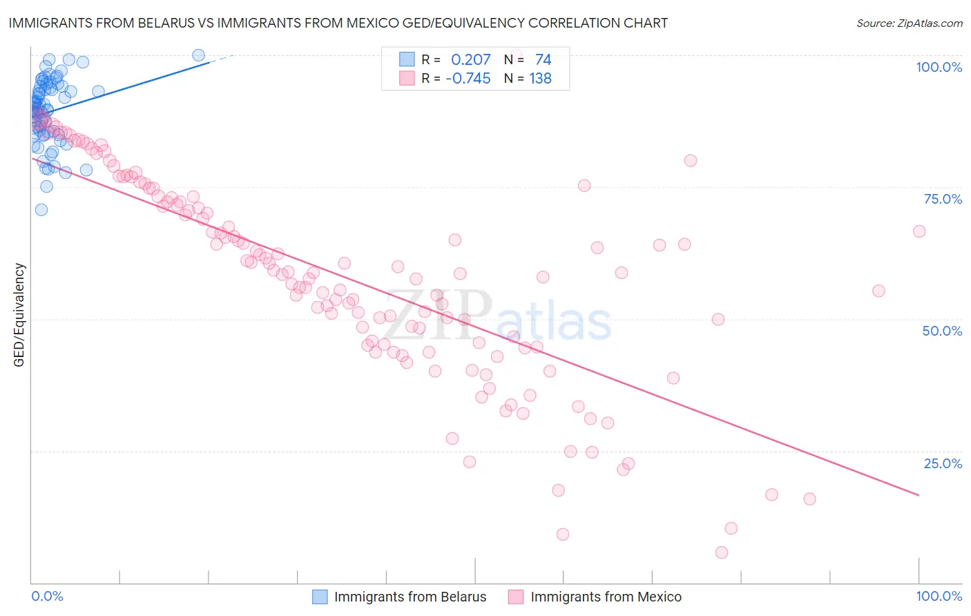 Immigrants from Belarus vs Immigrants from Mexico GED/Equivalency