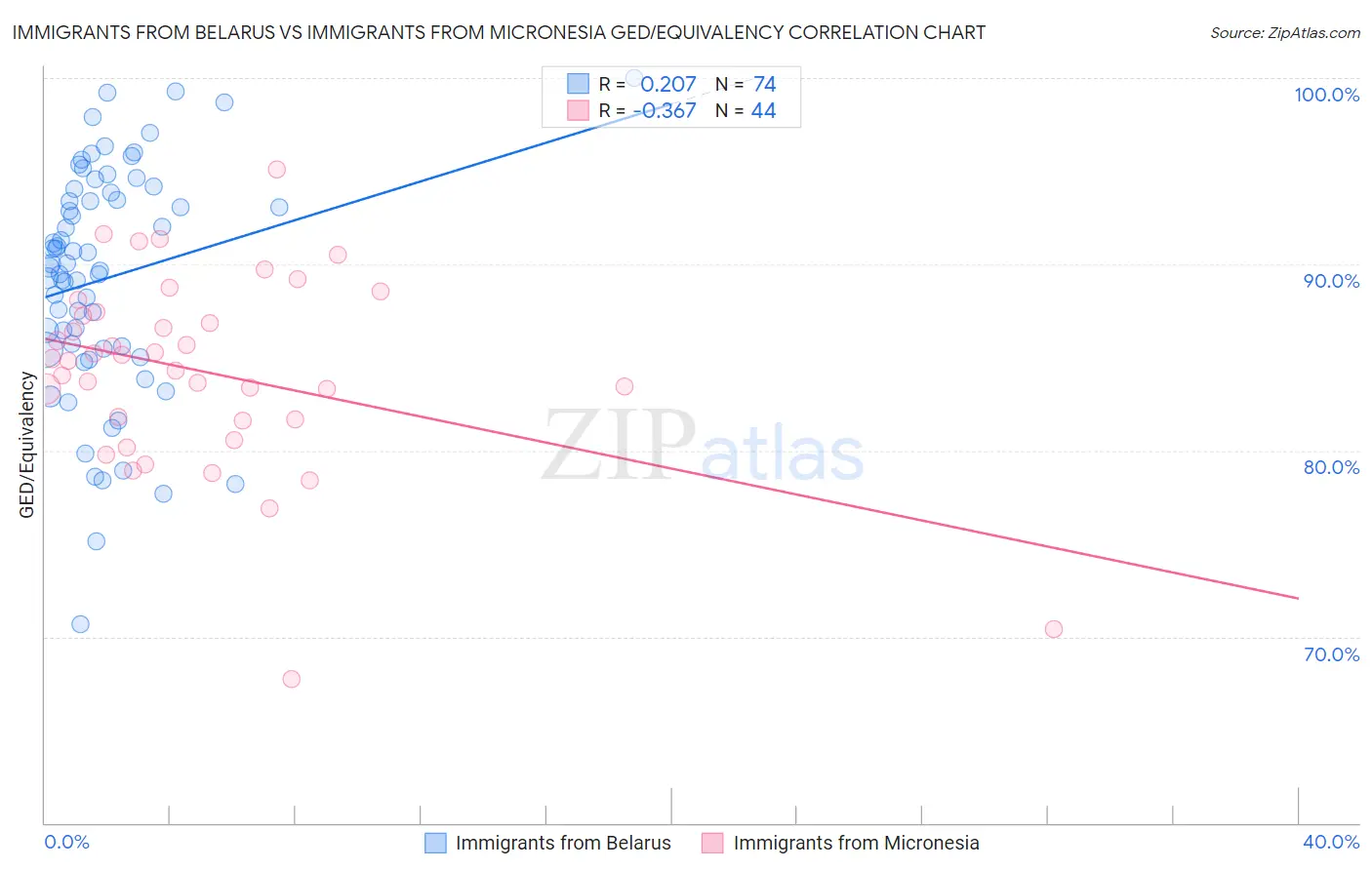 Immigrants from Belarus vs Immigrants from Micronesia GED/Equivalency