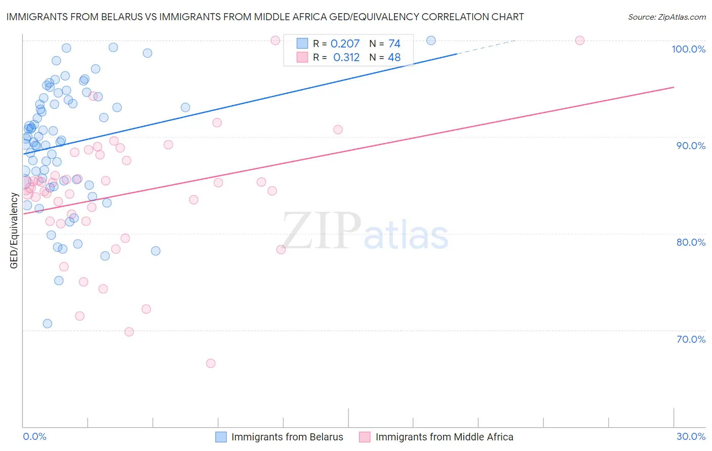 Immigrants from Belarus vs Immigrants from Middle Africa GED/Equivalency