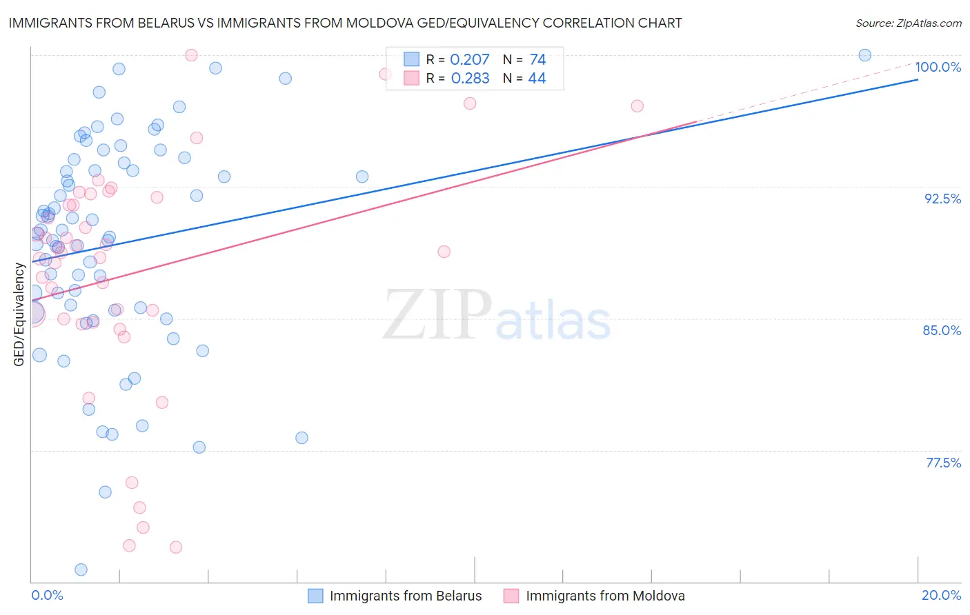 Immigrants from Belarus vs Immigrants from Moldova GED/Equivalency