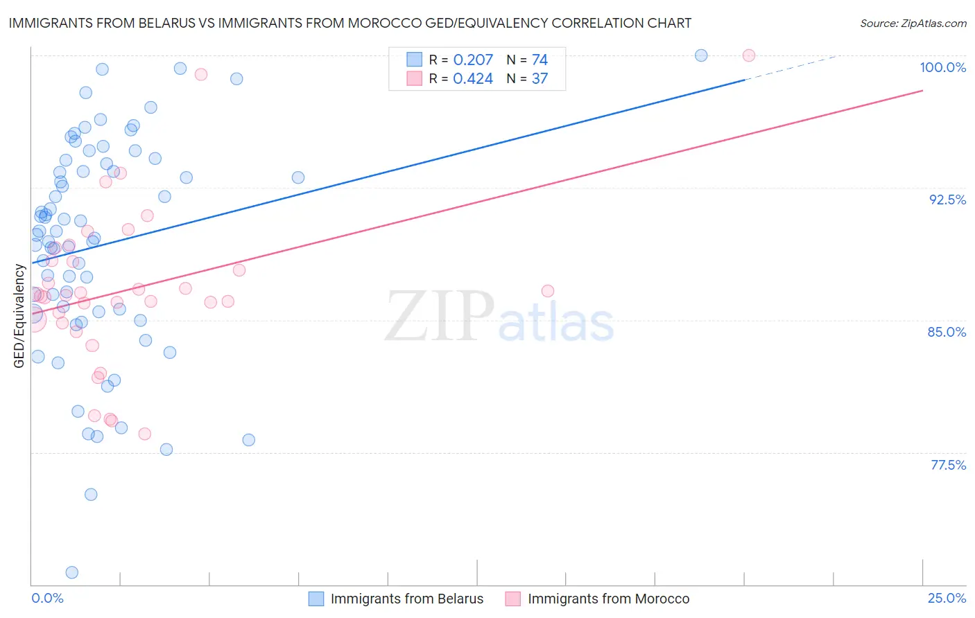 Immigrants from Belarus vs Immigrants from Morocco GED/Equivalency