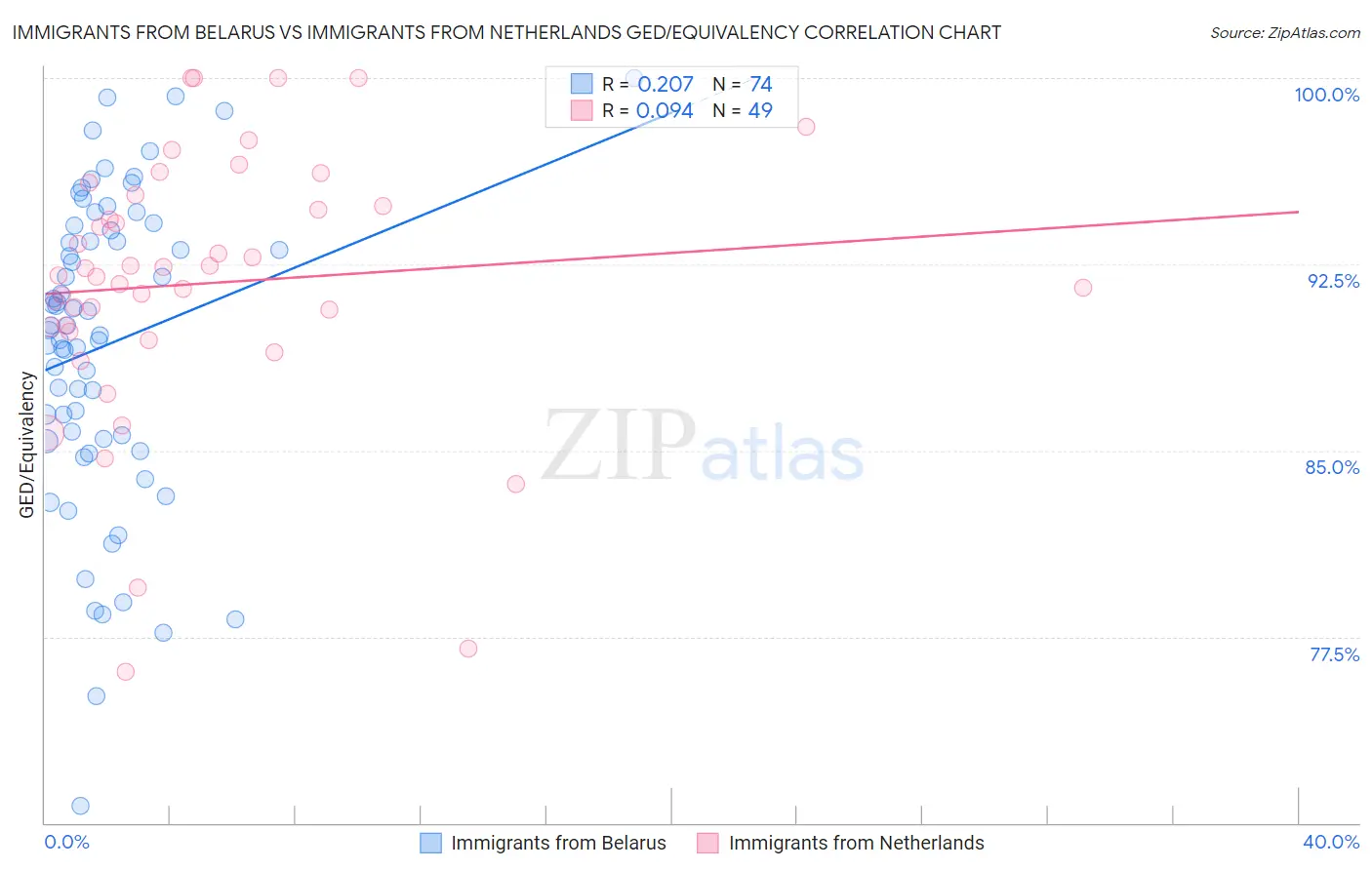Immigrants from Belarus vs Immigrants from Netherlands GED/Equivalency