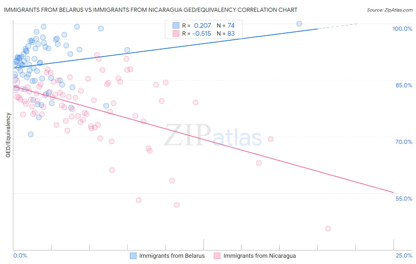 Immigrants from Belarus vs Immigrants from Nicaragua GED/Equivalency