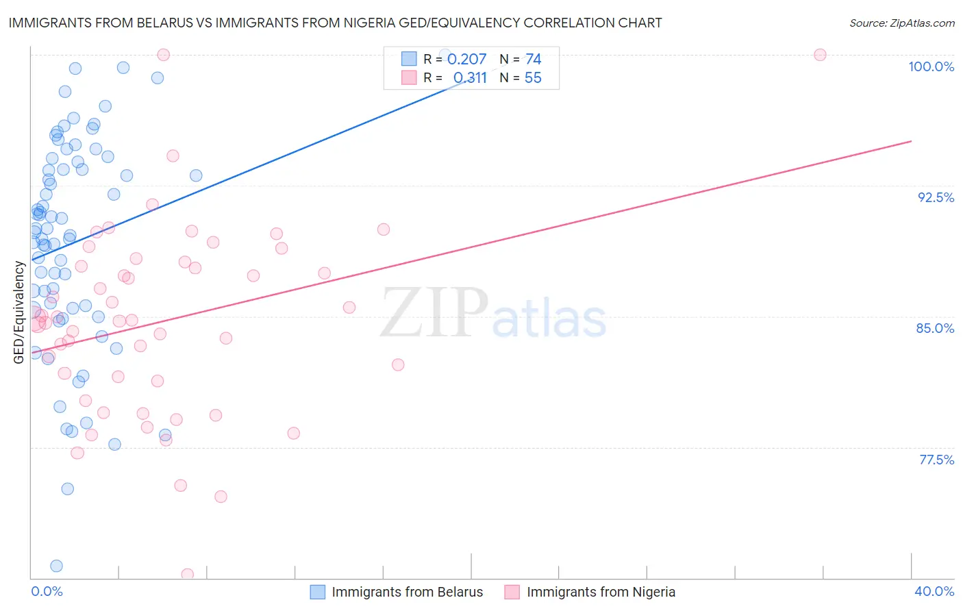 Immigrants from Belarus vs Immigrants from Nigeria GED/Equivalency