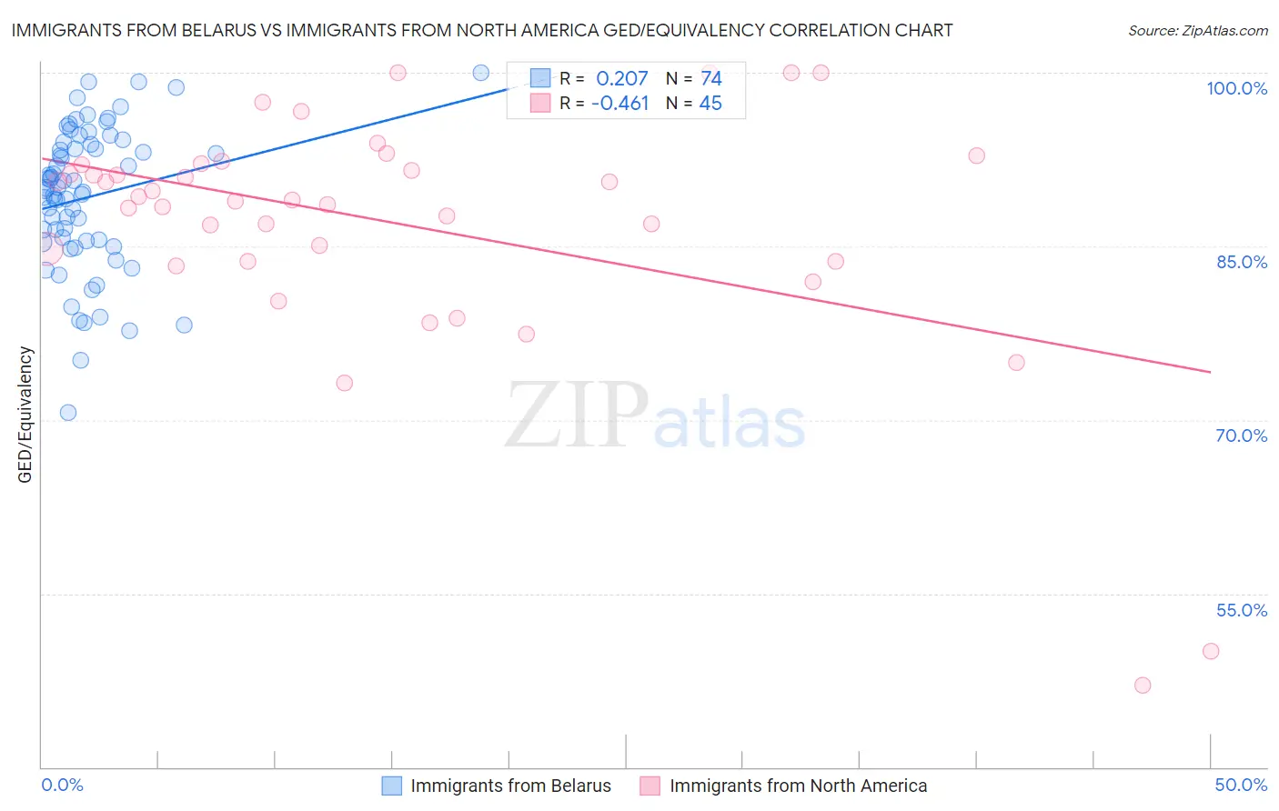 Immigrants from Belarus vs Immigrants from North America GED/Equivalency