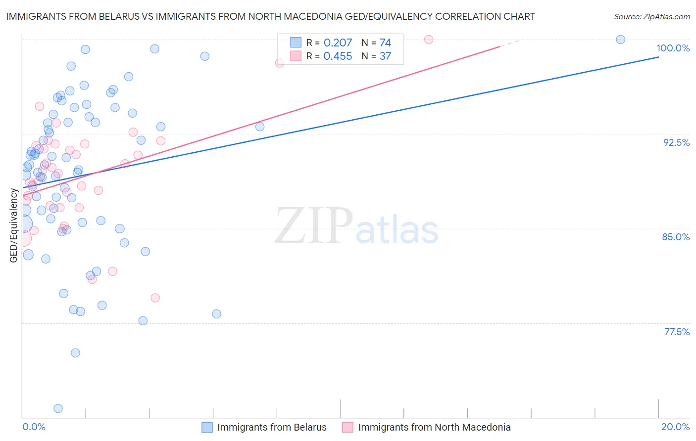 Immigrants from Belarus vs Immigrants from North Macedonia GED/Equivalency