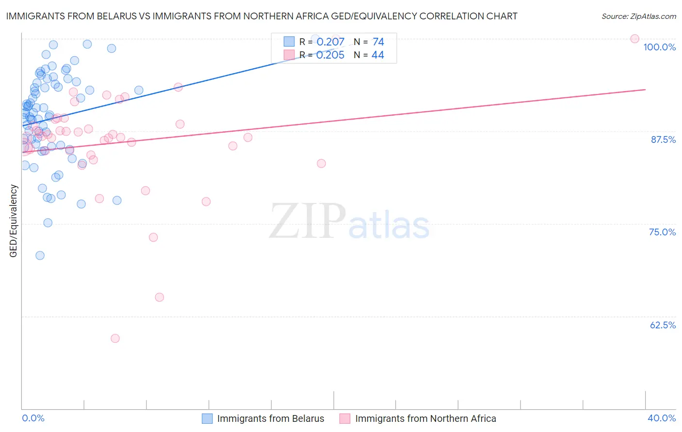 Immigrants from Belarus vs Immigrants from Northern Africa GED/Equivalency