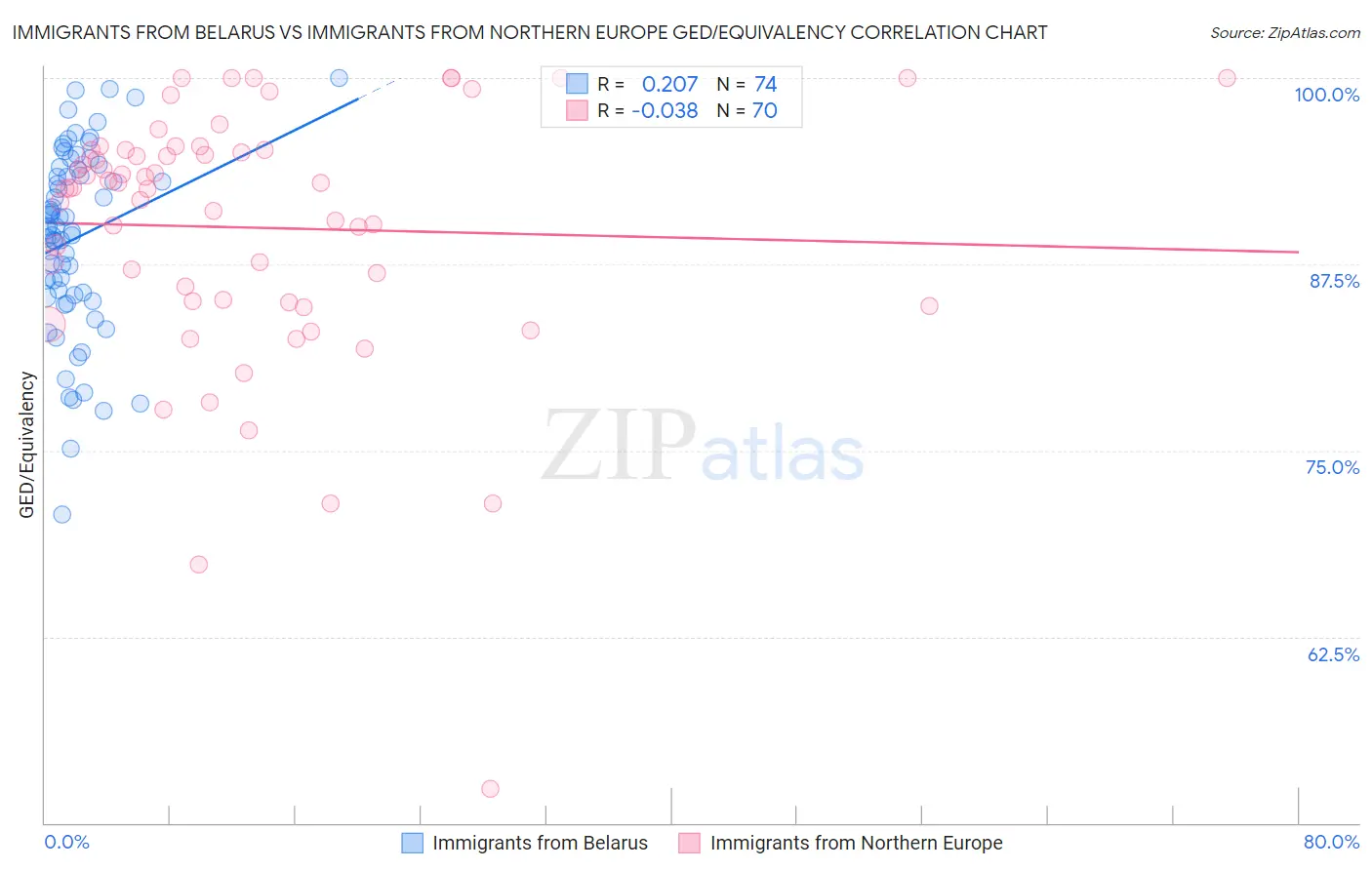 Immigrants from Belarus vs Immigrants from Northern Europe GED/Equivalency